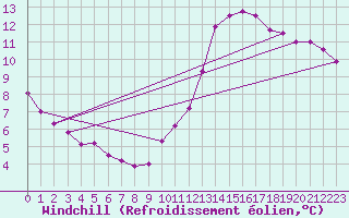 Courbe du refroidissement olien pour Ile d