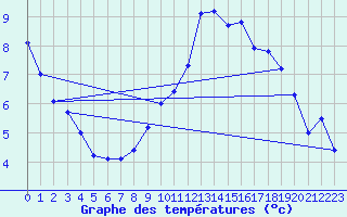 Courbe de tempratures pour Fokstua Ii