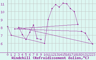 Courbe du refroidissement olien pour Beauvais (60)