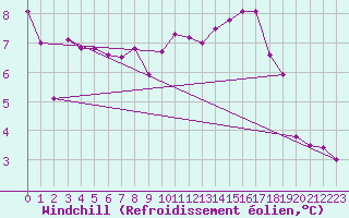 Courbe du refroidissement olien pour Chivres (Be)