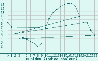 Courbe de l'humidex pour Dijon / Longvic (21)