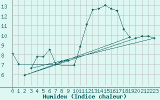 Courbe de l'humidex pour Avila - La Colilla (Esp)