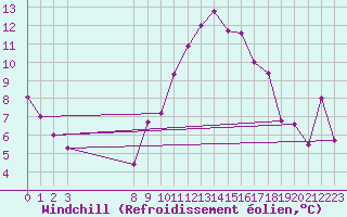 Courbe du refroidissement olien pour Pajares - Valgrande