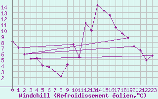 Courbe du refroidissement olien pour Tarancon