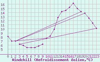 Courbe du refroidissement olien pour Florennes (Be)