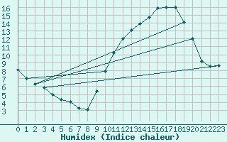 Courbe de l'humidex pour Rochefort Saint-Agnant (17)