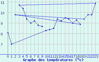 Courbe de tempratures pour Pau (64)