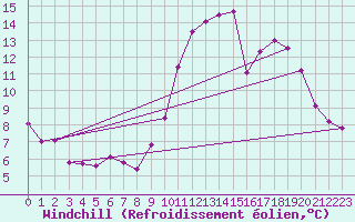 Courbe du refroidissement olien pour Saint-Girons (09)