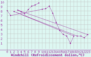 Courbe du refroidissement olien pour Warcop Range