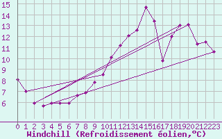 Courbe du refroidissement olien pour Gignac (34)
