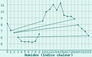 Courbe de l'humidex pour Le Horps (53)