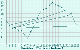 Courbe de l'humidex pour Tours (37)