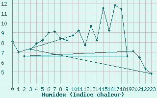 Courbe de l'humidex pour Herserange (54)