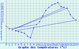 Courbe de tempratures pour Belvs (24)