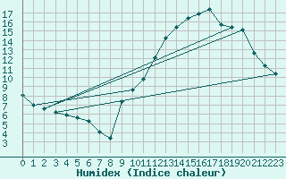 Courbe de l'humidex pour Belvs (24)