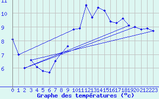 Courbe de tempratures pour Cherbourg (50)