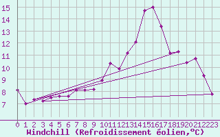 Courbe du refroidissement olien pour Calarasi