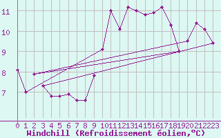 Courbe du refroidissement olien pour Hyres (83)