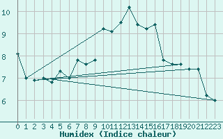 Courbe de l'humidex pour Naluns / Schlivera