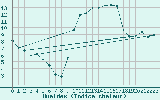 Courbe de l'humidex pour Sanary-sur-Mer (83)