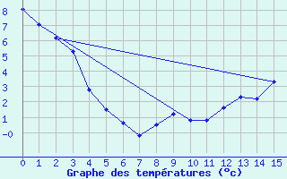 Courbe de tempratures pour Rankin Inlet, N. W. T.