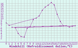 Courbe du refroidissement olien pour Yecla
