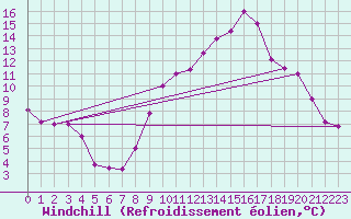Courbe du refroidissement olien pour Errachidia