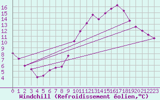 Courbe du refroidissement olien pour Les Pennes-Mirabeau (13)