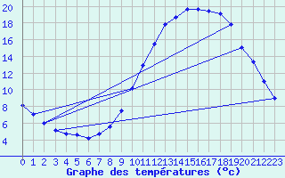 Courbe de tempratures pour Saint-Auban (04)