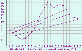 Courbe du refroidissement olien pour Champagne-sur-Seine (77)