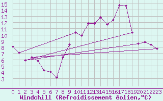 Courbe du refroidissement olien pour Aubenas - Lanas (07)