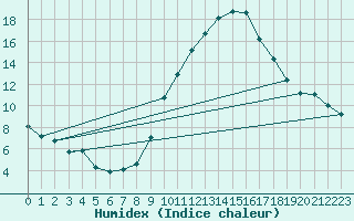 Courbe de l'humidex pour Montpellier (34)