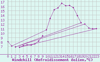 Courbe du refroidissement olien pour Sallles d