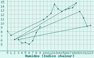 Courbe de l'humidex pour Chivres (Be)