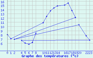 Courbe de tempratures pour Herrera del Duque