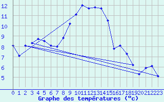 Courbe de tempratures pour Comprovasco