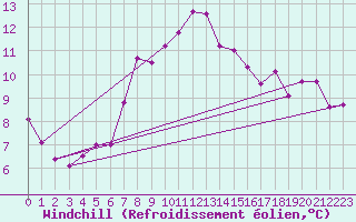Courbe du refroidissement olien pour Simplon-Dorf