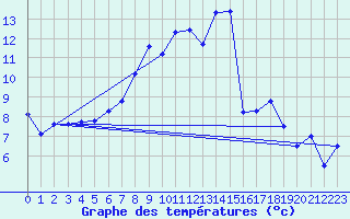 Courbe de tempratures pour Soltau