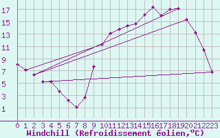 Courbe du refroidissement olien pour Lhospitalet (46)