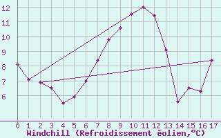 Courbe du refroidissement olien pour La Dle (Sw)