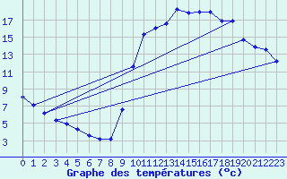 Courbe de tempratures pour Clermont de l