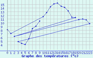 Courbe de tempratures pour Koesching