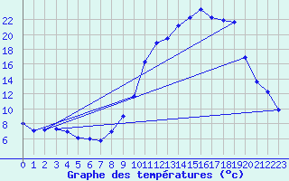 Courbe de tempratures pour Rimbach-Prs-Masevaux (68)