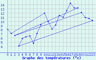 Courbe de tempratures pour Saint-Girons (09)