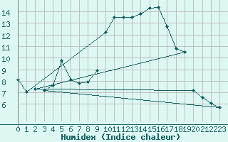 Courbe de l'humidex pour Lerida (Esp)