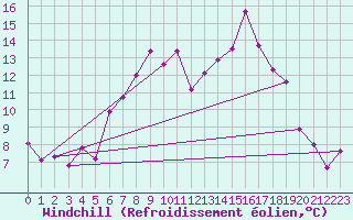 Courbe du refroidissement olien pour Wunsiedel Schonbrun