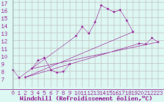 Courbe du refroidissement olien pour Anse (69)