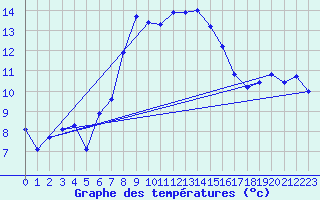 Courbe de tempratures pour Teuschnitz