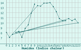 Courbe de l'humidex pour Teuschnitz