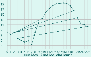 Courbe de l'humidex pour Toussus-le-Noble (78)